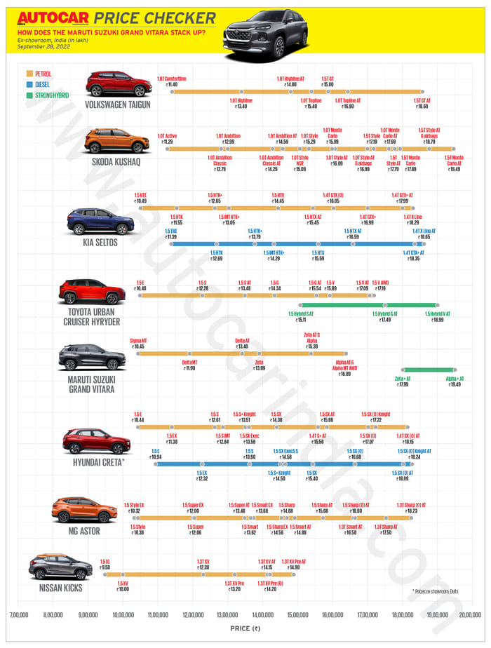 Maruti Suzuki Grand Vitara vs rivals: price, specifications comparison